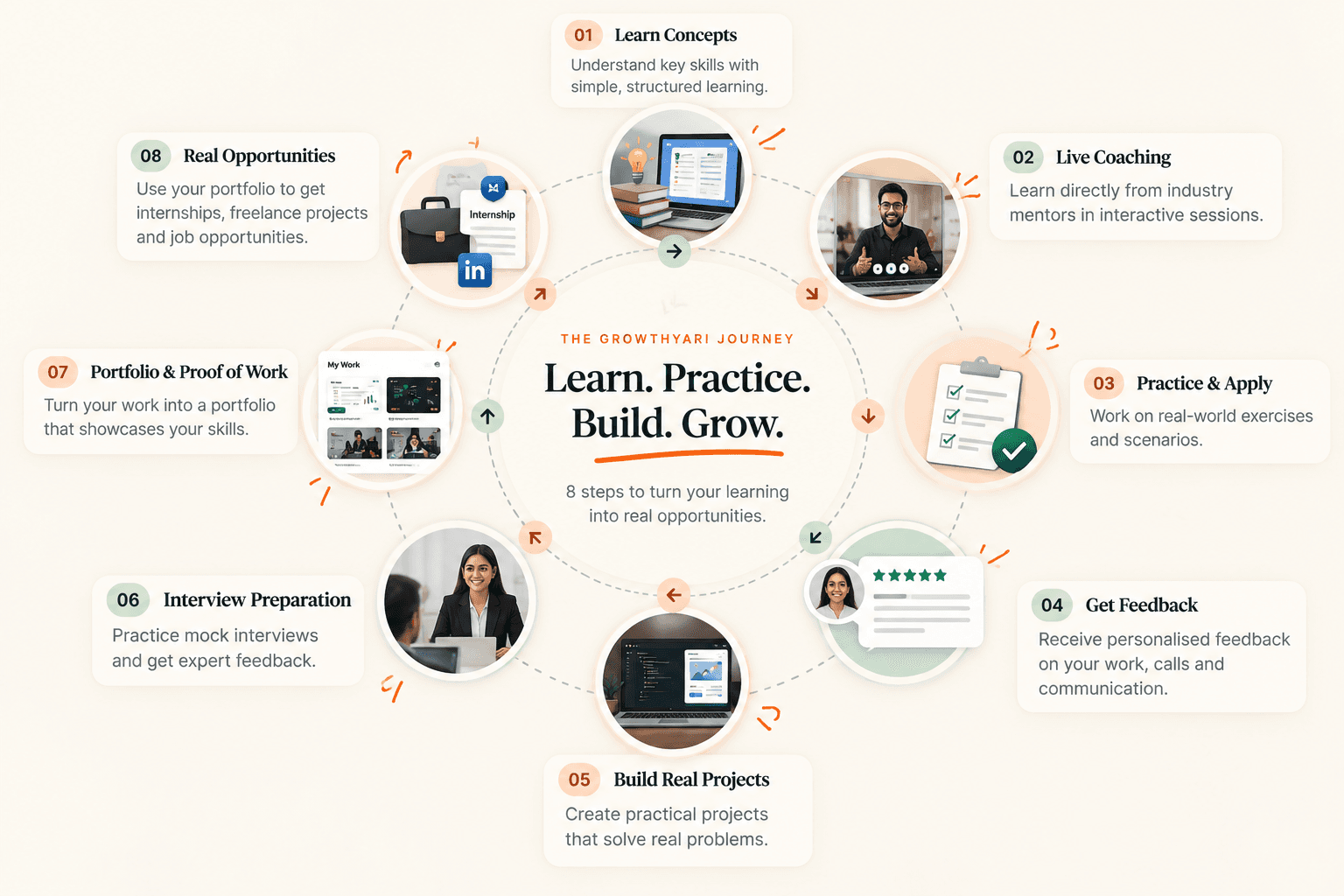 The GrowthYari journey: learn, practise, build and grow.